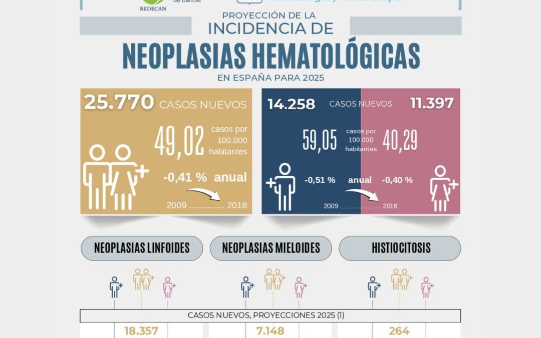 Un repaso a las cifras del cáncer hematológico