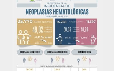 Un repaso a las cifras del cáncer hematológico